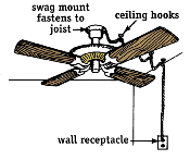 A swag kit lets the fan wiring run across the ceiling and down to a convenient wall receptacle.